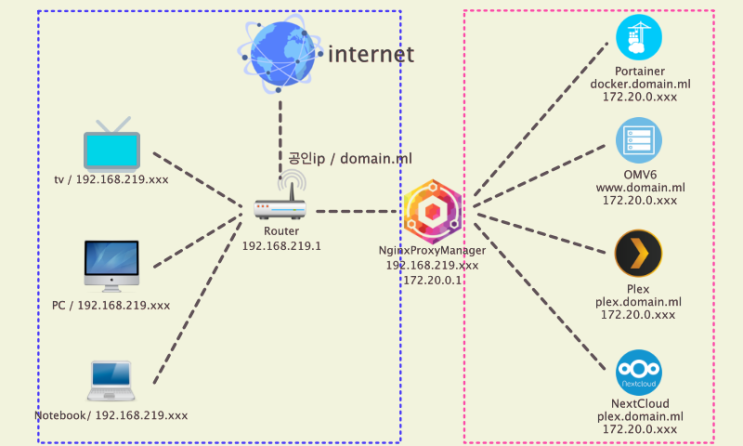  [OMV6]Portainer Docker Network 설정