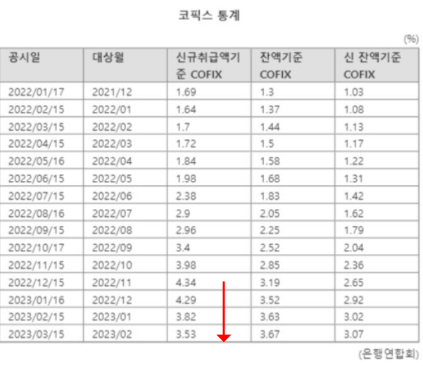 코픽스 하락 및 미국 금리 인상 둔화 : 은행 대출금리 하락 코픽스 하락 및 미국 금리 인상 둔화 : 은행 대출금리 하락