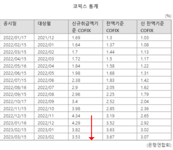 코픽스 하락 및 미국 금리 인상 둔화 : 은행 대출금리 하락