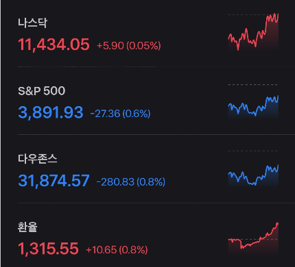 2023/03/16 해외증시(마감시황)