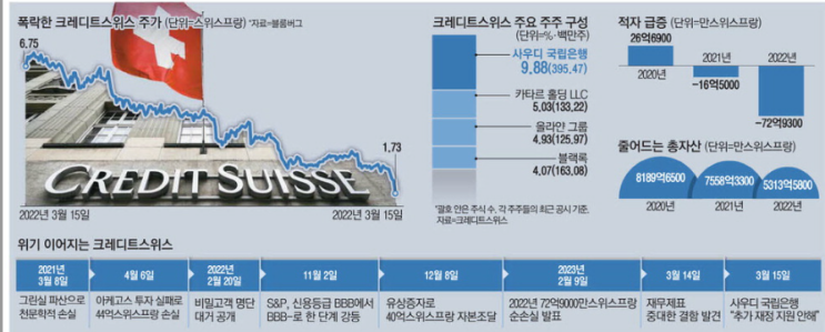 크레디트스위스 CS 파산위기 : 적자 급증·예금유출·최대주주 지원거부 크레디트스위스 CS 파산위기 : 적자 급증·예금유출·최대주주 지원거부