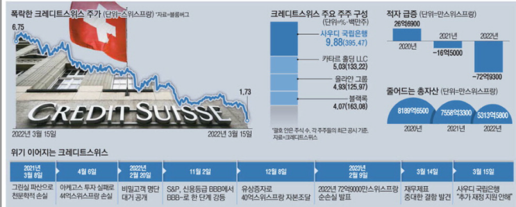 크레디트스위스 CS 파산위기 : 적자 급증·예금유출·최대주주 지원거부