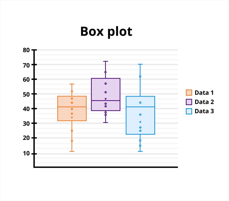 [데이터 시각화] 박스플롯(Box Plot) 그리기 - 사분위수, 상자그림