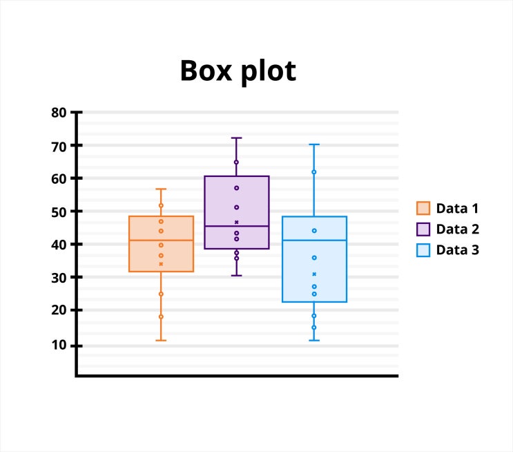  [데이터 시각화] 박스플롯(Box Plot) 그리기 - 사분위수, 상자그림
