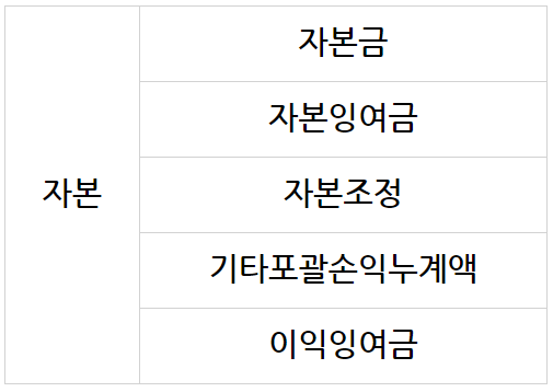  자본으로 알아보는 회계원리