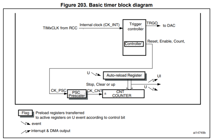 STM32F4 Basic Timers(TIM6 & TIM7)