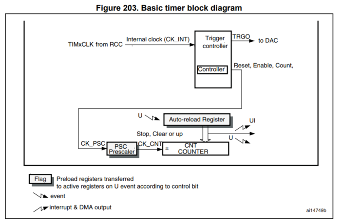  STM32F4 Basic Timers(TIM6 & TIM7)