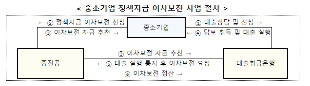 중소기업 정책자금 이차보전 사업 개시,시중은행 대출에 대출이자의 2~3%p를 보전하는 사업_중소벤처기업부 중소기업 정책자금 이차보전 사업 개시,시중은행 대출에 대출이자의 2~3%p를 보전하는 사업_중소벤처기업부