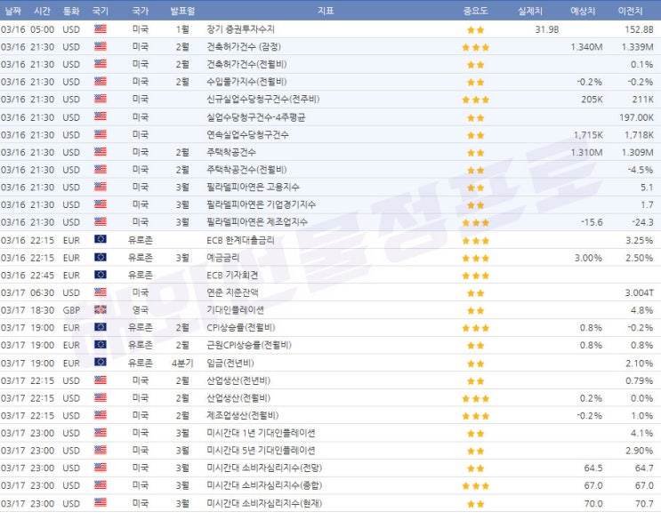  3월16일 ~ 3월17일 경제지표 발표일정