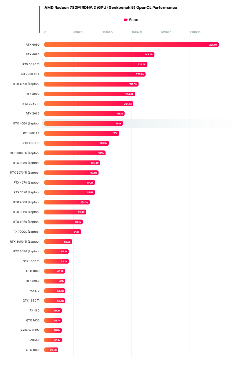 AMD 라데온 780M 벤치마크 유출 : 네이버 블로그
