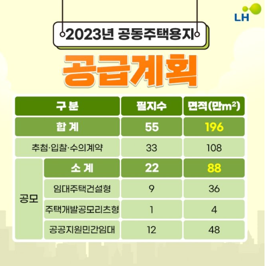 LH, 올해 공동주택용지 55필지, 196만 공급 LH, 올해 공동주택용지 55필지, 196만 공급