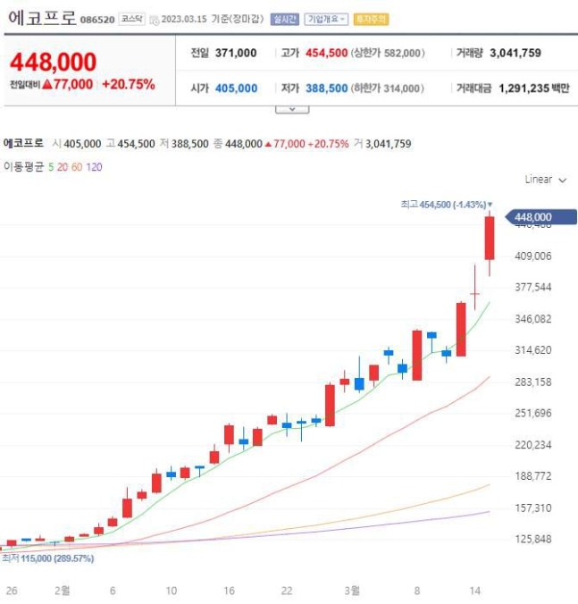 올해 300% 오른 이 종목…“10억 벌고 퇴사합니다” 인증까지 나와 올해 300% 오른 이 종목…“10억 벌고 퇴사합니다” 인증까지 나와