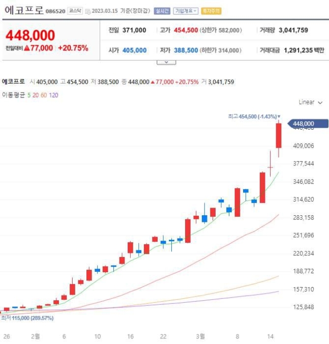 올해 300% 오른 이 종목…“10억 벌고 퇴사합니다” 인증까지 나와