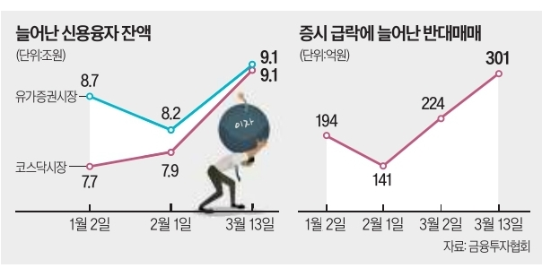 SVB발 반대매매 증가 SVB발 반대매매 증가