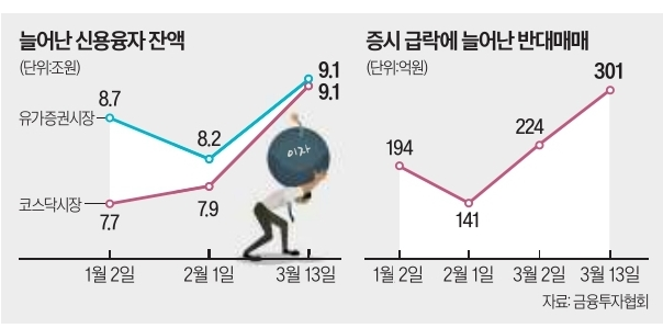 SVB발 반대매매 증가