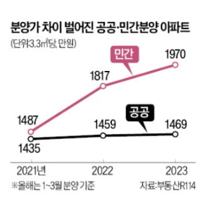 공공·민간분양아파트, 분양가 평당 501만원 차이 공공·민간분양아파트, 분양가 평당 501만원 차이