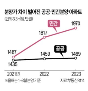 공공·민간분양아파트, 분양가 평당 501만원 차이