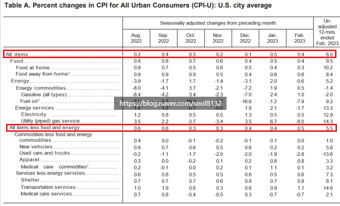  미국 2월 CPI·PPI발표 및 2023년 3월 FOMC 일정(Ft. TQQQ·SOXL 및 미국 3월 CPI 발표 시간)