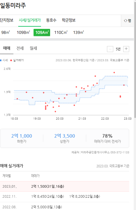 양산 교동 일동미라주 아파트 매각 공고 (시세차익 3천 ~ 4천) 양산 교동 일동미라주 아파트 매각 공고 (시세차익 3천 ~ 4천)