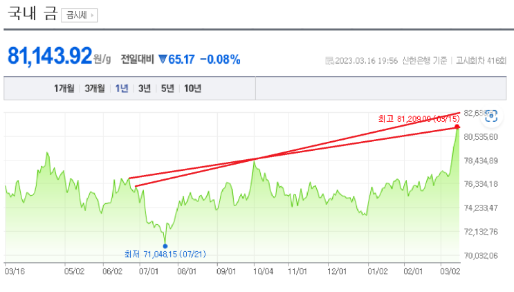 2023/03/16 금 시세(g 당 81,143.92) 2023/03/16 금 시세(g 당 81,143.92)