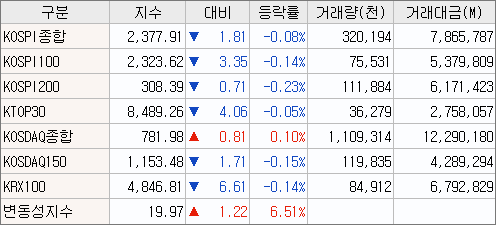 2023/03/16 (국내 증시) 마감시황