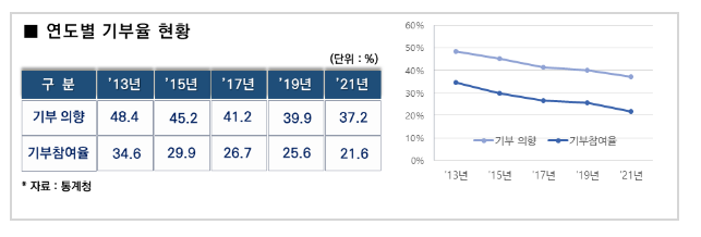 투명한 기부문화 정착을 위해, 불성실 공익법인 관리 강화_국세청 투명한 기부문화 정착을 위해, 불성실 공익법인 관리 강화_국세청