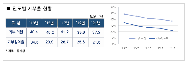 투명한 기부문화 정착을 위해, 불성실 공익법인 관리 강화_국세청