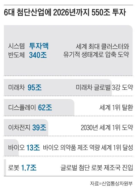 이차전지 39조, 바이오 제조 13조… 세계 1위 만든다