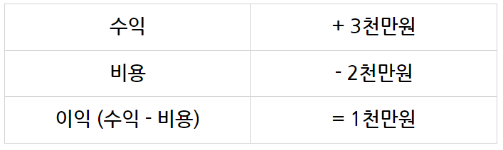  수익과 이익의 차이