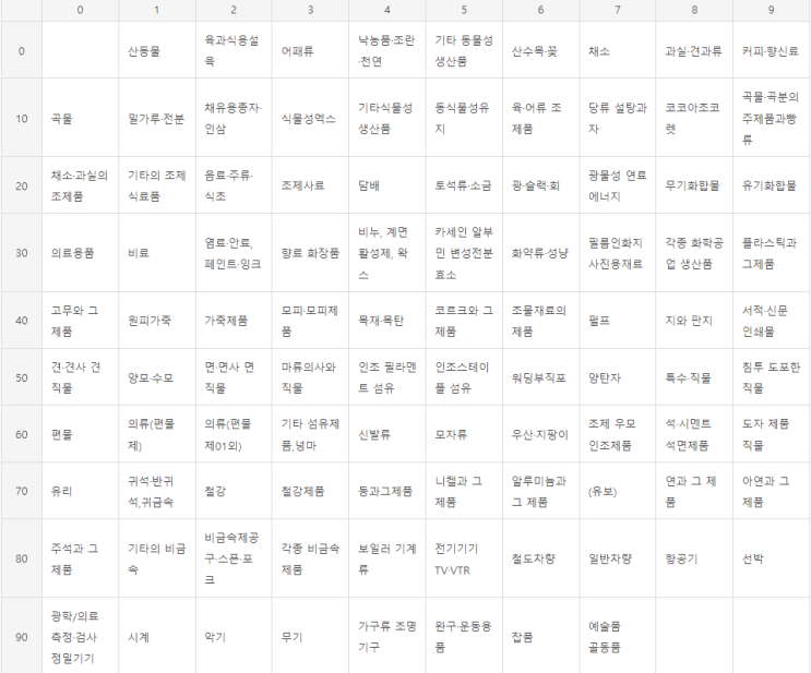  기본 무역 용어 - (13) HS 코드 (정의, 읽는 법)