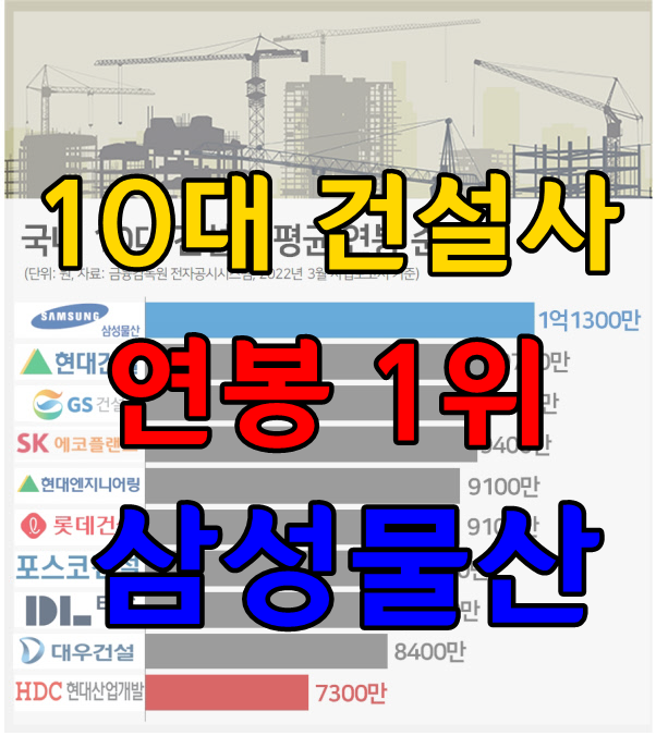 <b>삼성</b>물산 연봉 수준 국내 10대 건설사 연봉 순위 <b>여직원</b> 임금격차