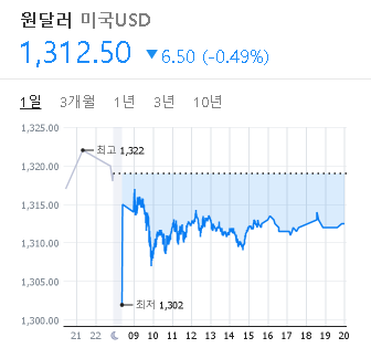 2023/03/16 환율 시세(1312.5원) 2023/03/16 환율 시세(1312.5원)
