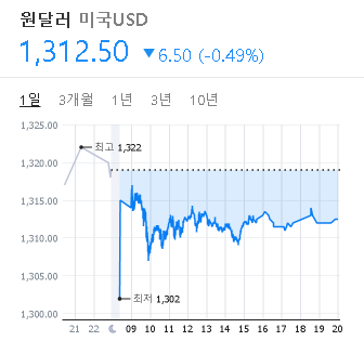 2023/03/16 환율 시세(1312.5원)