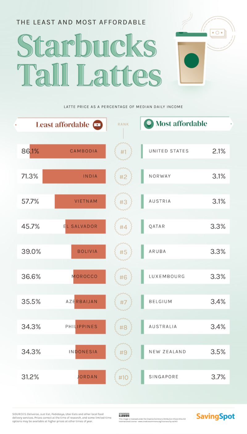 국가별 스타벅스 커피 가격( Tall Latte 지수 ) : 네이버 블로그