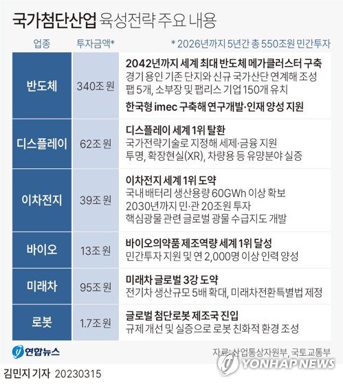  "6대 핵심 산업 투자·육성에 총력 지원" 550조 민간투자