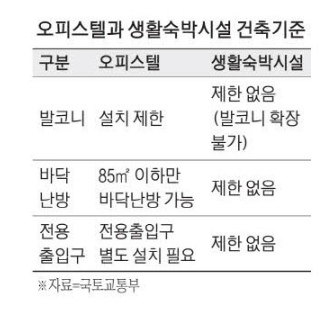 생활숙박시설 이행강제금 유예, 올해 10월 14일까지