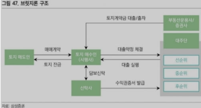 부동산 PF, 브릿지론 재연장 4월부터 재점화 부동산 PF, 브릿지론 재연장 4월부터 재점화