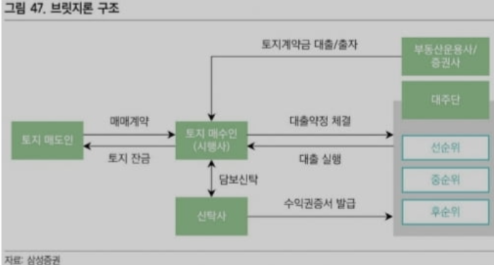 부동산 PF, 브릿지론 재연장 4월부터 재점화