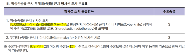 근치적 방사선치료를 받으셨으면 총 방사선치료량 확인하고 1-5종수술, 1-3종수술 수술보험금 추가 청구하세요.