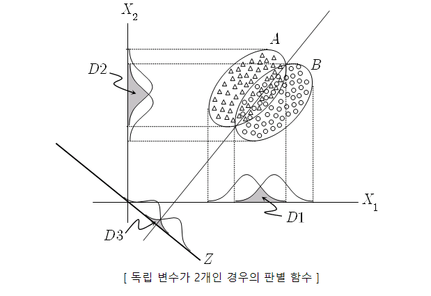  판별분석(Discriminant analysis)