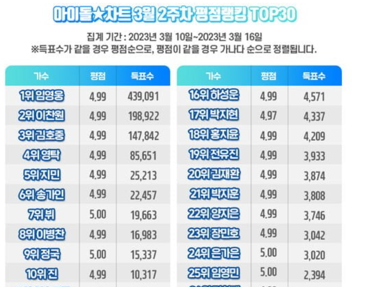 임영웅, 103주 연속 아이돌차트 평점랭킹 1위...죽지 않는 '팬덤 파워' 임영웅, 103주 연속 아이돌차트 평점랭킹 1위...죽지 않는 '팬덤 파워'