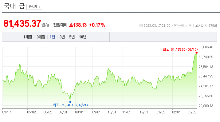 2023/03/17 금 시세(g 당 81,435.37) 2023/03/17 금 시세(g 당 81,435.37)