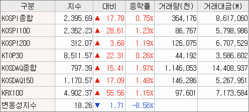 2023/03/17 (국내 증시) 마감시황