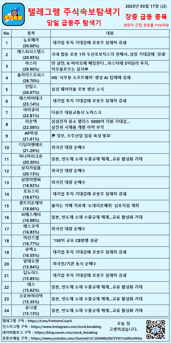  2023년 03월 17일 (금) 장중 급등종목