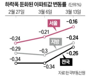 수도권, 지방 둔화된 아파트값 변동률