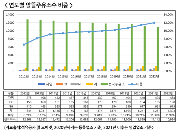 일반주유소 문 닫는데 알뜰주유소만 성장 왜?(기획 : 정부 상표 알뜰주유소 불공정 논란, 왜?②) 일반주유소 문 닫는데 알뜰주유소만 성장 왜?(기획 : 정부 상표 알뜰주유소 불공정 논란, 왜?②)