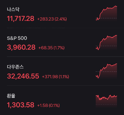 2023/03/17 해외증시(마감시황)