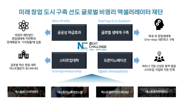  창업지원, 공공기관, 액셀러레이터 등 창업보육 유관 기관 채용