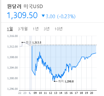 2023/03/17 환율 시세(1309.50원)