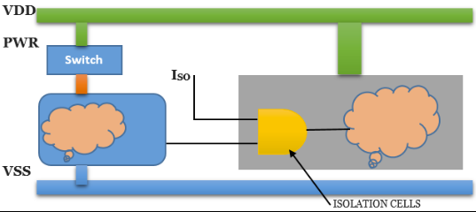  UPF & special cells used for power planning